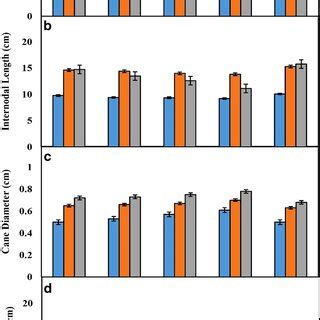Effect of foliar application of chlormequat chloride (CCC) on ...