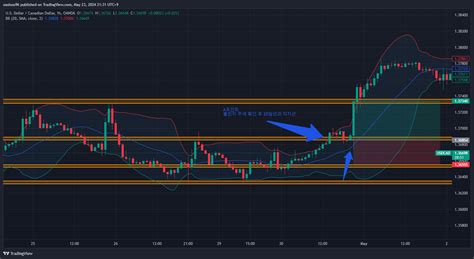 Oanda Usdcad Chart Image By Oasisoo Tradingview