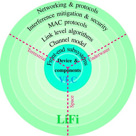 What Is Lifi Lifi Research