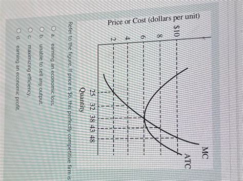 Solved Price Or Cost Dollars Per Unit Chegg