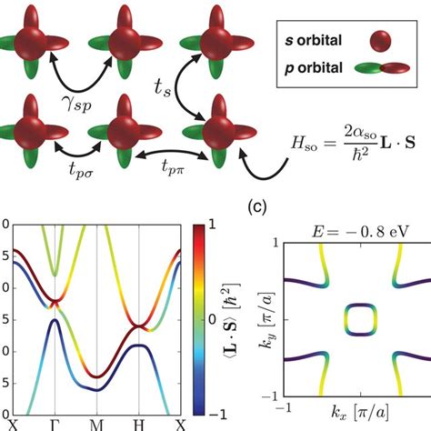 A A Tight Binding Model On A Simple Cubic Lattice With S Px Py And