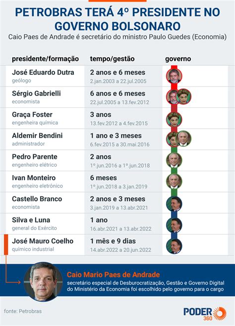 Pressionado Pelo Planalto Presidente Da Petrobras Renuncia