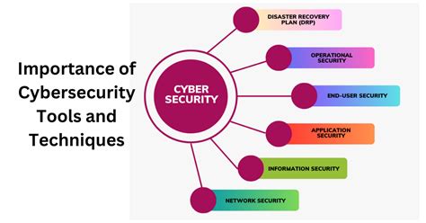 Importance Of Cybersecurity Tools And Techniques Cybersecurity Blog