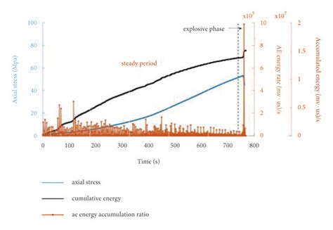 Ae Energy Rate Cumulative Energy And Stress Time Curve Of Yellow Download Scientific Diagram