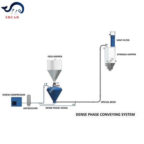 Sdcad Brand Safe And Reliable High Efficiency Pneumatic Conveying