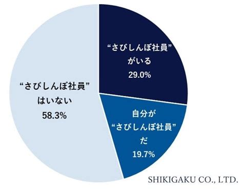 【20～50代のサラリーマンに聞いた「職場の人間関係に関する調査」】 株式会社識学のプレスリリース