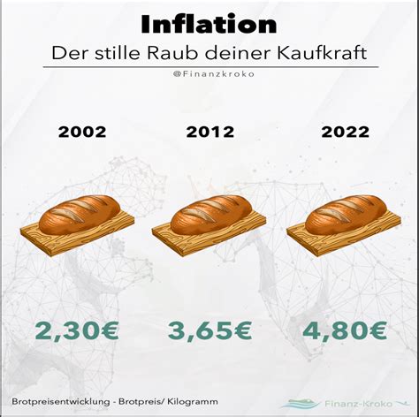 Inflation Brot Preis Finanz Kroko