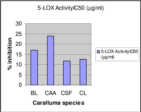 Figure From Evaluation Of Immunostimulating Activities Of Caralluma