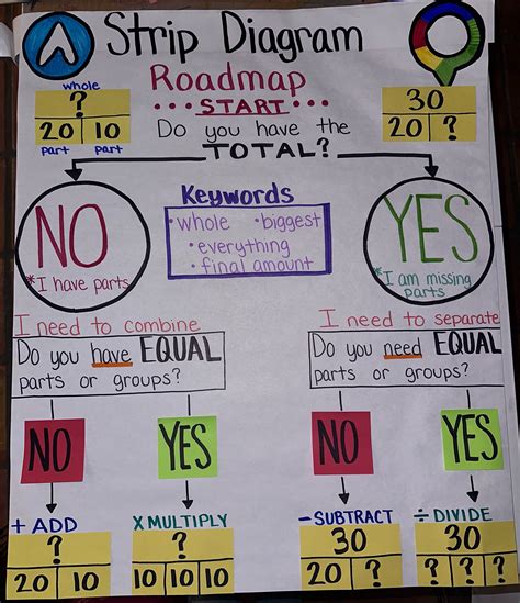 Strip Diagram Model Anchor Chart for Elementary, Middle and High School - Etsy