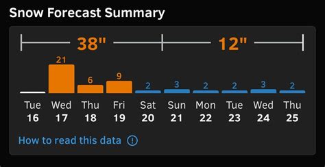 Weekly Weather Forecast : r/stevenspass