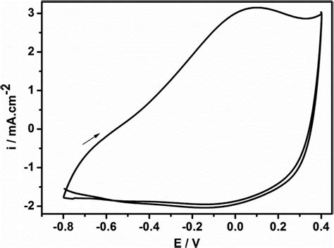 And Depict Typical Cyclic Voltammetry At Low Scan Rate Of Limn O