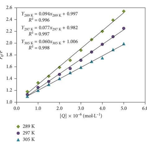 A Sternvolmer Plot B Modified Sternvolmer Plot And C Plot Of