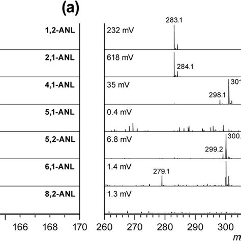 Positive Ion Ldi Mass Spectra Of A Monomeric And B Dimeric Ions Of