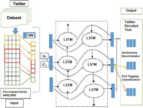 Architecture Of Lstm Cnn Combined Model Download Scientific Diagram