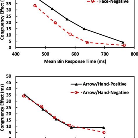 Congruency Effect Incongruent Congruent On Response Time For Each Download Scientific