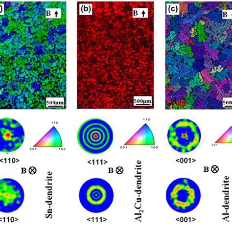 Ebsd Orientation Maps And Corresponding Pole Figures For The