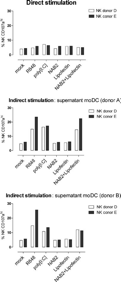 Cd107a Degranulation Assay With Human Nk Cells Human Nk Cells