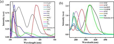 A Liquid Uvvis Spectra Of Various Anions In The Aqueous Solution And