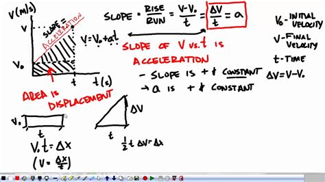 Pre Ap Physics Unit 1 Kinematics 2 Youtube