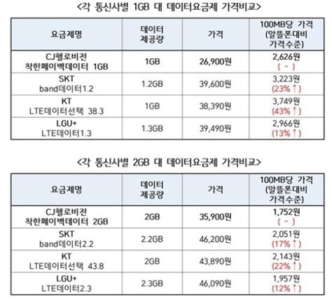 이통3사 Vs 알뜰폰 데이터 요금 비교해보니