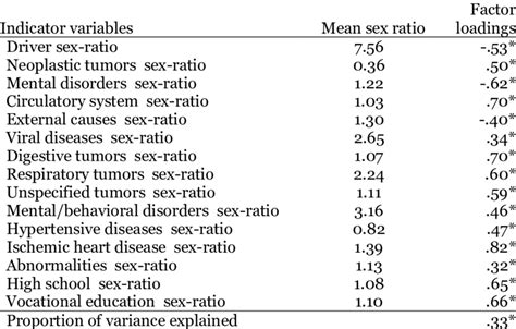 Factor Structure For Sex Ratio Factor Download Table