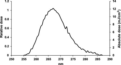 Emission Spectra Of The 267 Nm Uv Led Used In This Study Download