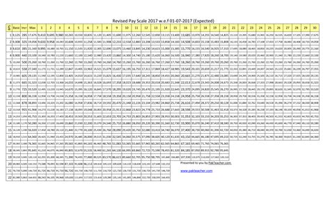 Basic Pay Scale Chart 2017 Pakistan Govt Scales Employees