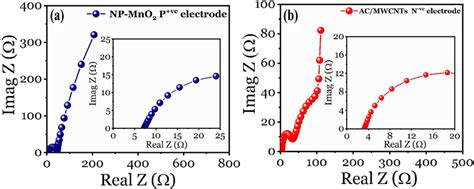 A Nyquist Plots For The Np Mno2 Positive Electrode Developed With 1 M