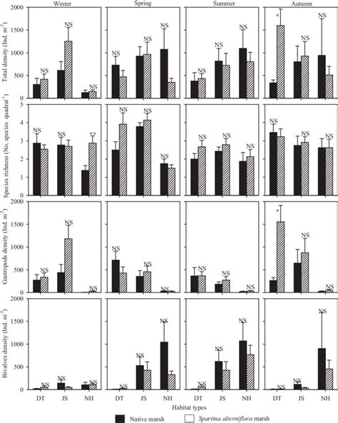 Macrofaunal Total Density Species Richness And Density Of Gastropods