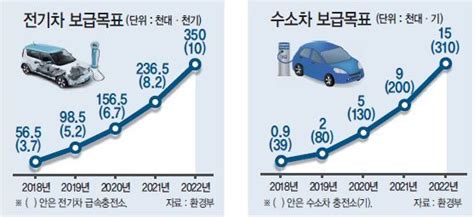 2022년까지 전기차 35만대·수소차 1만5000대로 늘린다 헤럴드경제