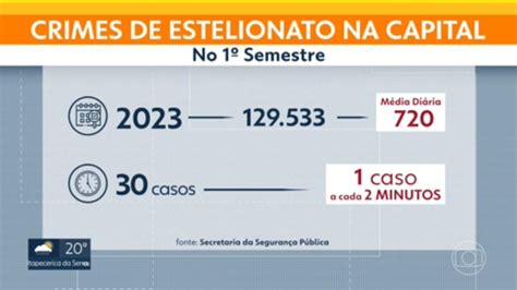 V Deo Capital Registrou M Dia De Casos De Estelionato Por Dia No