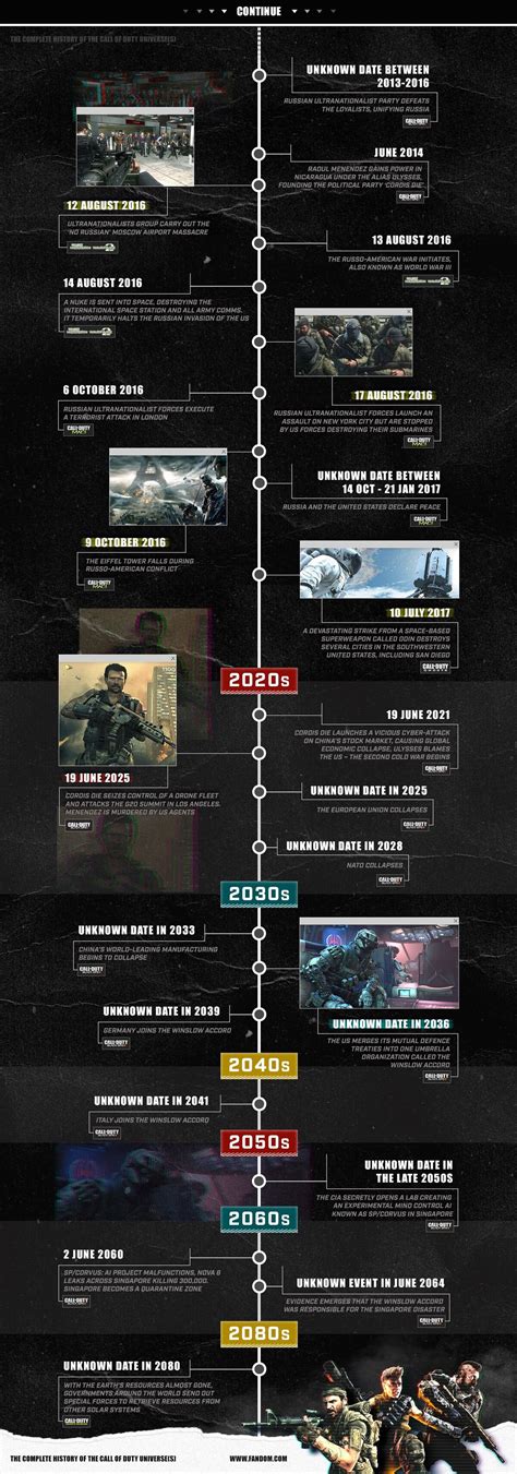 The Complete ‘Call of Duty’ Timeline(s) | Fandom