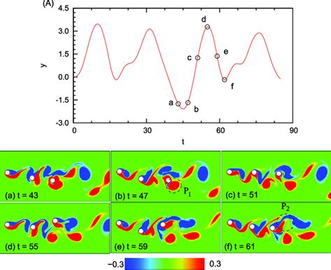 A Variation Of The Transverse Displacement Y With Time For Cyl C At Download Scientific