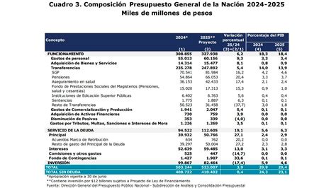 Gobierno radicó ante el Congreso proyecto de Presupuesto para 2025 por