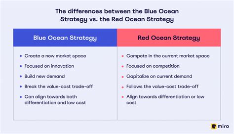 Guide To Blue Ocean Strategy Miroblog