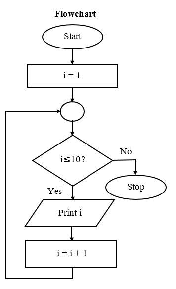 Flowchart To Print Even Numbers From 1 To 100