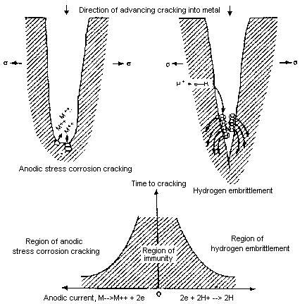 Cathodic Hydrogen Embrittlement