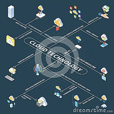 Cloud Technology Isometric Flowchart Cartoon Vector Cartoondealer