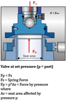 Spring-loaded Pressure Relief Valves | LESER