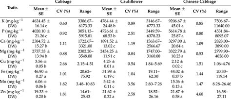 Mean Standard Error Se Range And Coefficients Of Variation Cvs