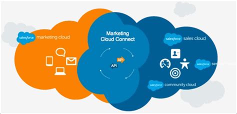 Salesforce Marketing Cloud Tutorial Ultimate Guide For Beginners