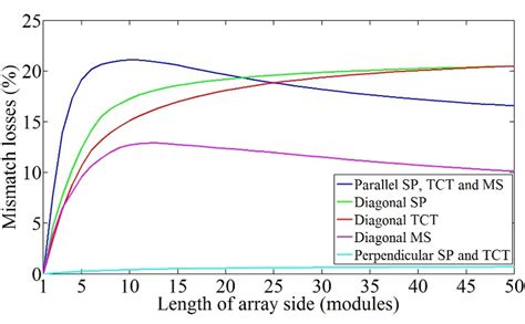 The Relative Mismatch Losses Of The Sp Tct And Ms Configurations As A Download Scientific