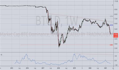 Quotazioni Indice Mercato Azionario — Indici Globali — Tradingview