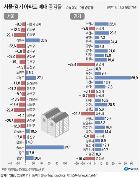 그래픽 서울·경기 아파트 매매 증감률 연합뉴스