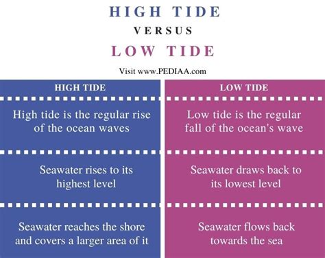 What Is The Difference Between High Tide And Low Tide Pediaa