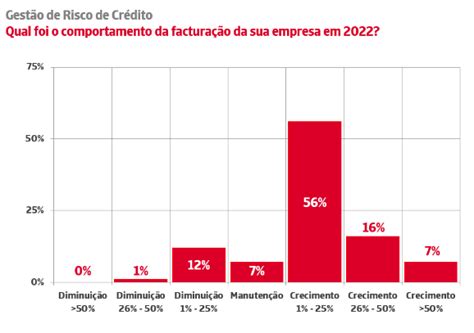 18 Das Empresas Sofreram Incumprimentos Significativos Em 2022