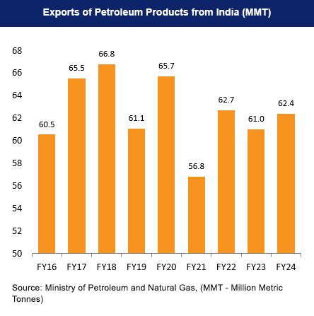 Oil & Gas Industry in India (2022)