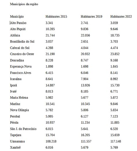 Pr Via Do Censo Mostra Umuarama Mil Habitantes E Crescimento Na