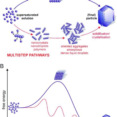 Classical And Multistep Nucleation Pathways A Schematic Presentation Download Scientific