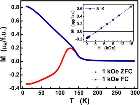 The Temperature Dependence Of Zero Field Cooled Zfc And Field Cooled